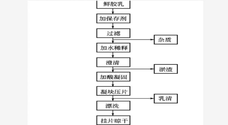 常用NR膠、煙片膠、風(fēng)干膠的制造流程