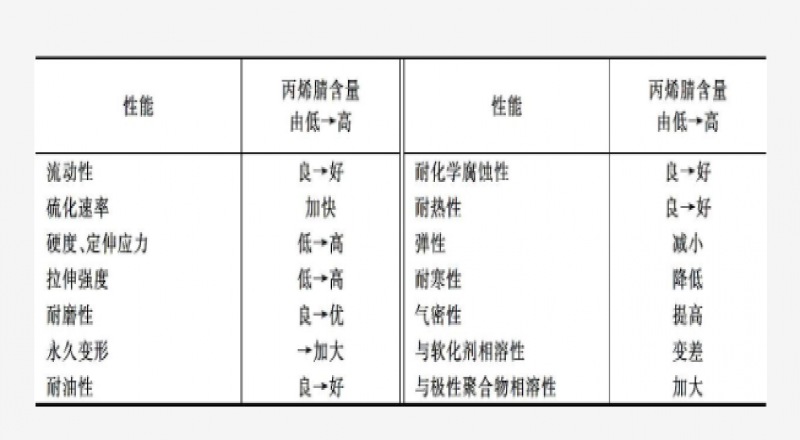 什么是NBR，分類品種、結構特點