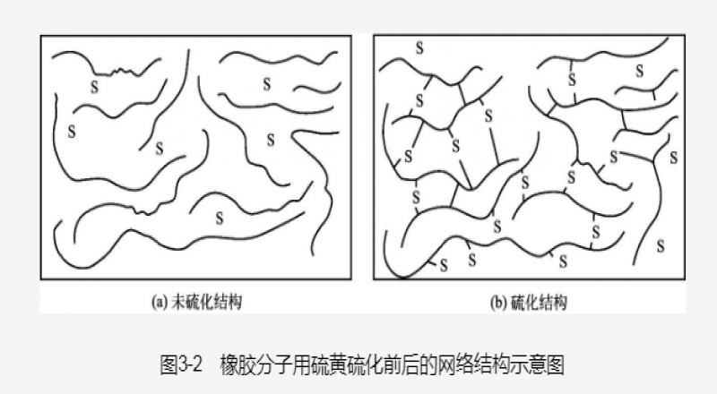 球磨機橡膠襯板硫化的本質